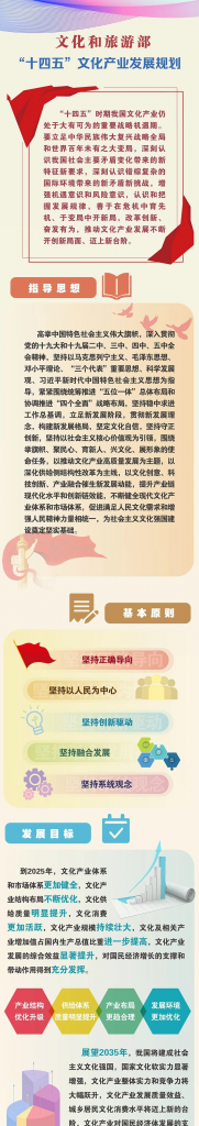 文化和旅游部發(fā)布《“十四五”文化產(chǎn)業(yè)發(fā)展規(guī)劃》