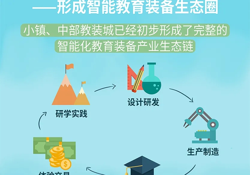 “小鎮(zhèn)”里的智能化教裝“大夢(mèng)想”！產(chǎn)業(yè)集群的四大“車輪”!