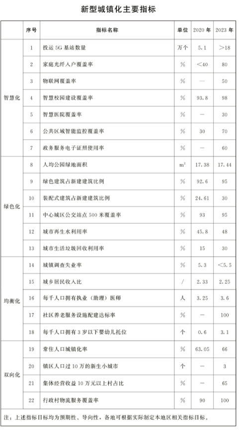 山東省人民政府辦公廳關于印發山東省深入推進新型城鎮化三年行動方案（2021—2023年）的通知