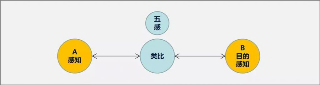 造型 | 產品造型設計策略