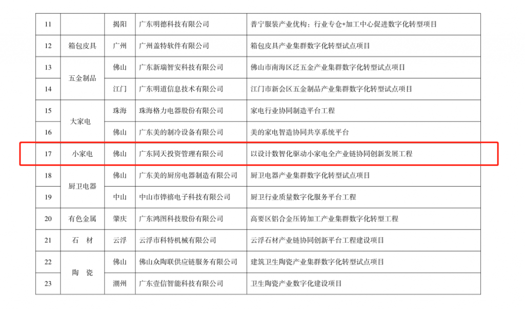 喜報(bào)！設(shè)計(jì)城平臺(tái)入選2022年產(chǎn)業(yè)集群數(shù)字化轉(zhuǎn)型試點(diǎn)項(xiàng)目培育入庫(kù)名單