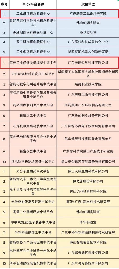 銳界科技與廣東順德工業設計研究院入選佛山市首批概念驗證中心、中試平臺名單