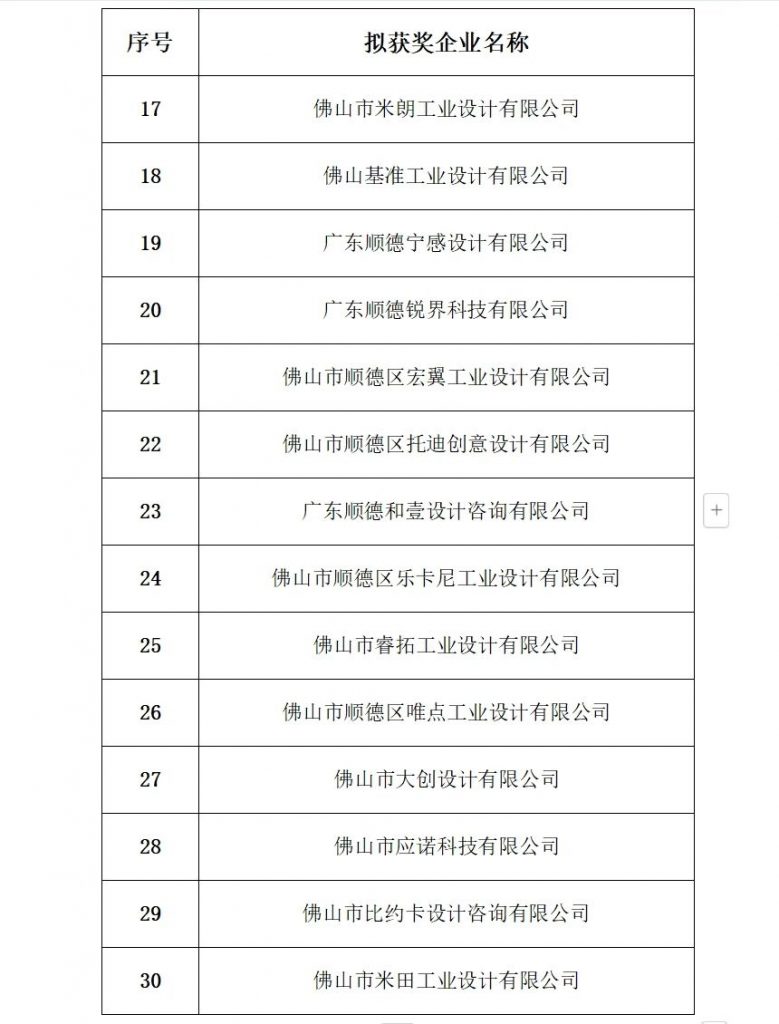 “城因您而榮”廣東工業(yè)設(shè)計城十五周年 園區(qū)企業(yè)表彰名單公告